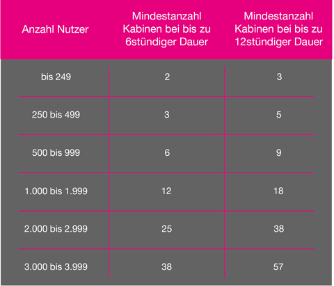 Anzahl Kabinen bei Veranstaltungen